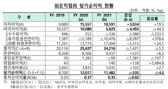지난해 외국은행 국내지점이 1조1482억원의 순익을 올린 것으로 나타났다. 금융감독원 제공